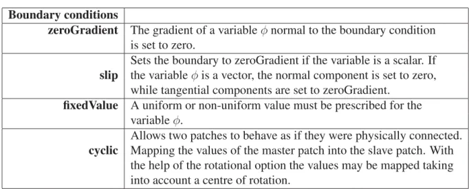 Table 2.1 OpenFOAM boundary conditions.