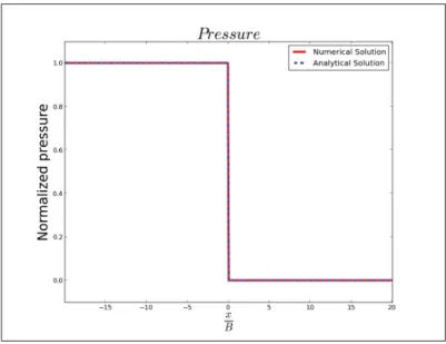 Figure 2.5 Inﬁnite plane case: pressure compared with analytical solution.