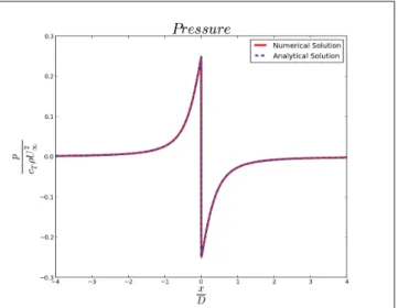 Table 2.3 Boundary conditions and schemes for the actuator disk case.