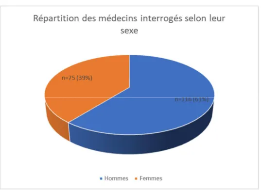 Figure 2 : répartition des médecins interrogés selon leur sexe 