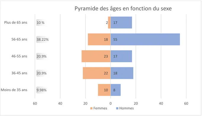 Figure 3 : pyramide des âges des médecins généralistes interrogés 