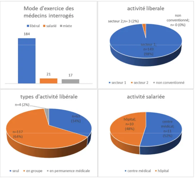 Figure 4 mode d’exercice des médecins généralistes interrogés 