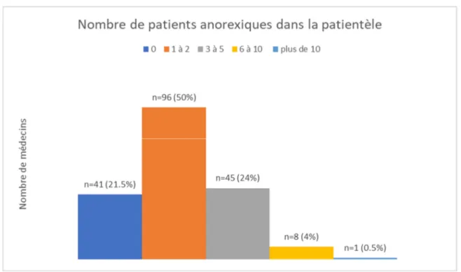 Figure  6 :  nombre  de  patients  atteints  d’anorexie  mentale  dans  la  patientèle  des  médecins  généralistes interrogés 