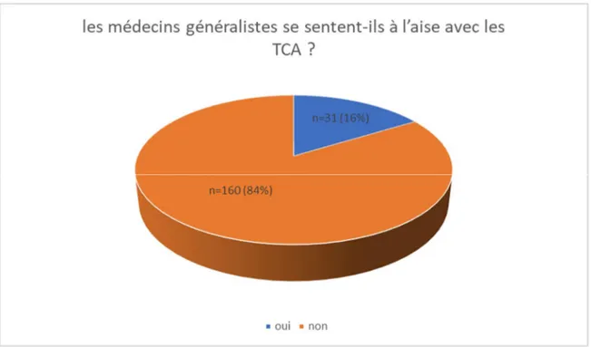 Figure 8 : les médecins généralistes se sentent-ils à l’aise avec les TCA ? 