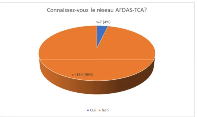 Figure 11 : connaissance du réseau AFDAS-TCA 