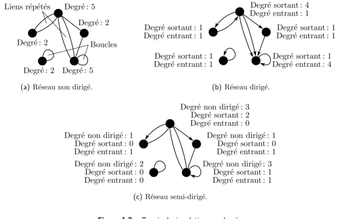 Figure 1.2 – Terminologie relative aux degr´ es.