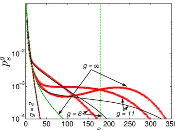 Figure 3.2: Projection p g s on the s axis of the (s, m) phase space for the infinite-size network algorithm: s denotes the number of infected nodes by the end of the g -th generation and p g s denotes the probability for s to occur