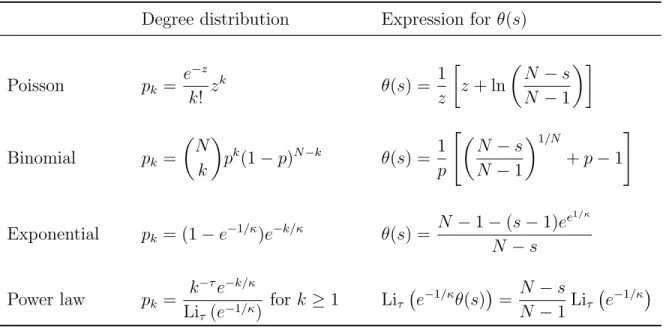 Table 3.1: Expression for θ(s) for some commonly used degree distributions.