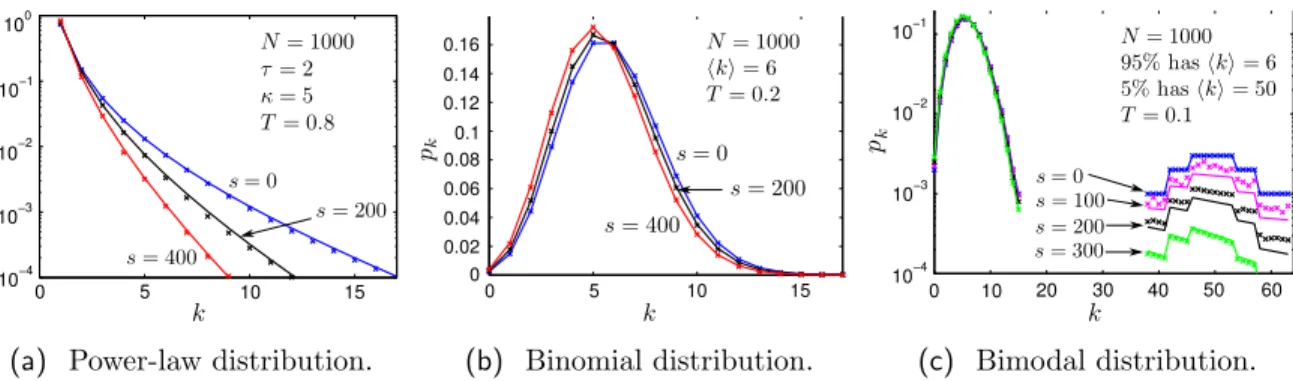Figure 3.3: Time evolution of typical degree distributions representing susceptible nodes