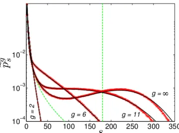 Figure 3.5: Projection p e g s on the s axis of the (s, m) phase space for the finite-size network algorithm: