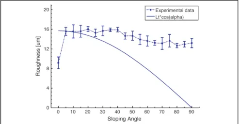 Figure 1.13: Comparaison de la rugosité expérimentale et  simulée en accord avec l'équation (1.15) (Strano et al., 2013) 