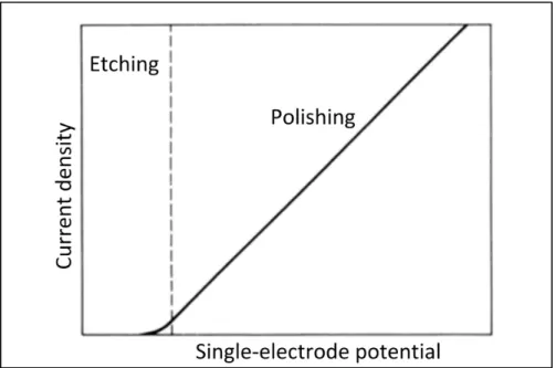 Figure 1.22: Évolution de la densité de courant comparé au  potentiel appliqué pour des électrolytes pouvant polir sur une 