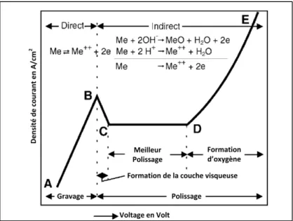 Figure 1.23: Courbe théorique montrant la densité de  courant en fonction du voltage pendant le processus 