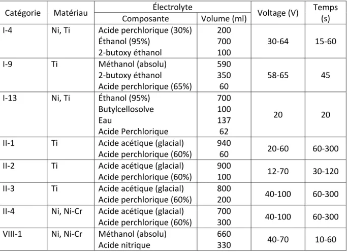 Tableau 1.2: Électrolytes pour l’électropolissage du nickel et des alliages nickel-chrome,  ainsi que ceux du titane