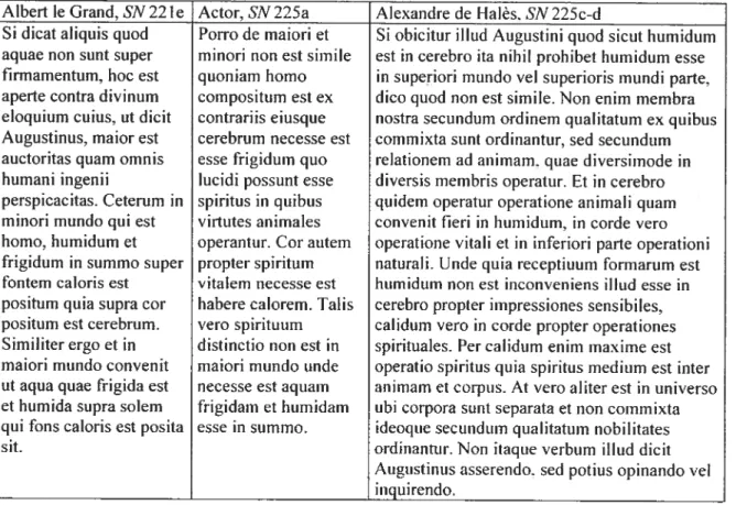 Tableau 1.1 Passages comparatifs chez Albert le Grand. I’Actor et Alexandre de Halès Atbert le Grand, SN22Îe Actor, SN225a Alexandre de Halès