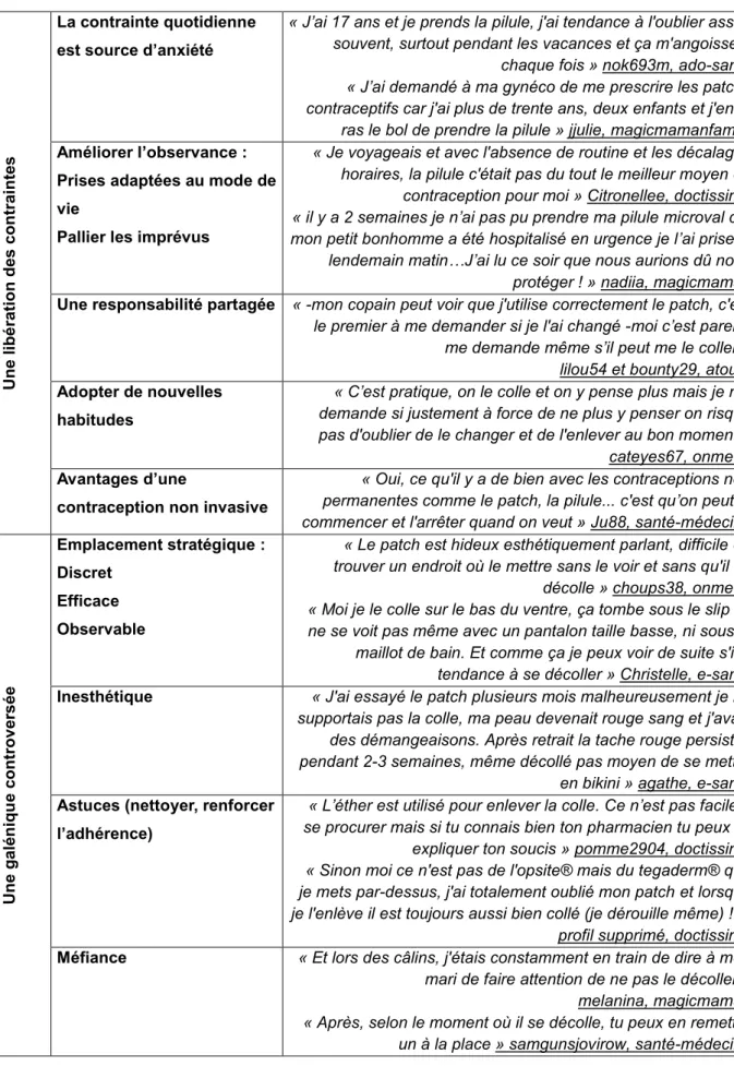 Tableau 2. Les représentations des internautes à propos du patch contraceptif 