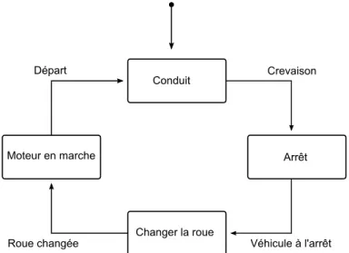 Figure 2.2  Diagramme états-transitions pour un agent conducteur de voiture