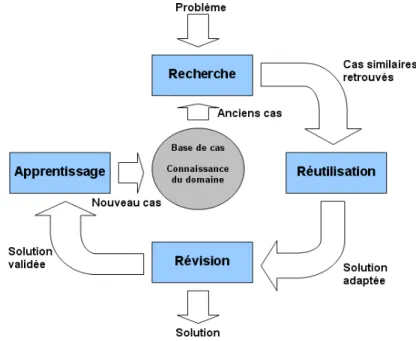 Figure 2.3  Cycle de raisonnement d'un moteur CBR (Source Wikipédia 2012) être bien représentés en ce sens que la représentation a des incidences sur le processus de recherche.