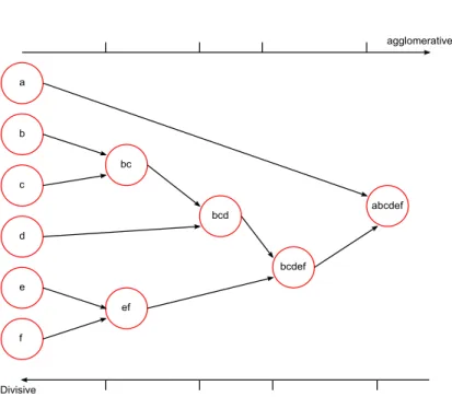 Figure 2.4  Clustering hiérarchique - Exemple