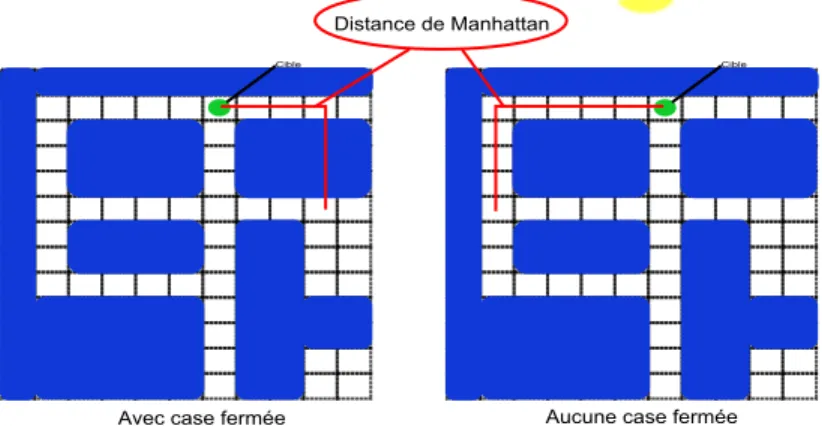 Figure 3.3  Distance de Manhattan