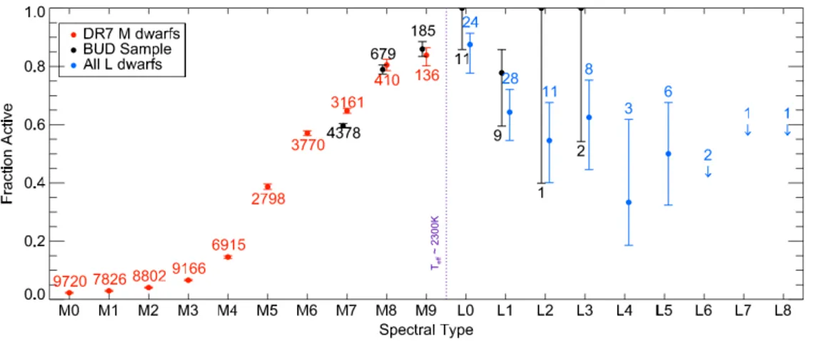 Figure 1.1 Fraction d’étoiles actives selon le type spectral. Les étoiles ayant un type spectral M4 ou plus tardif sont généralement purement convectives et n’ont donc pas de tachocline