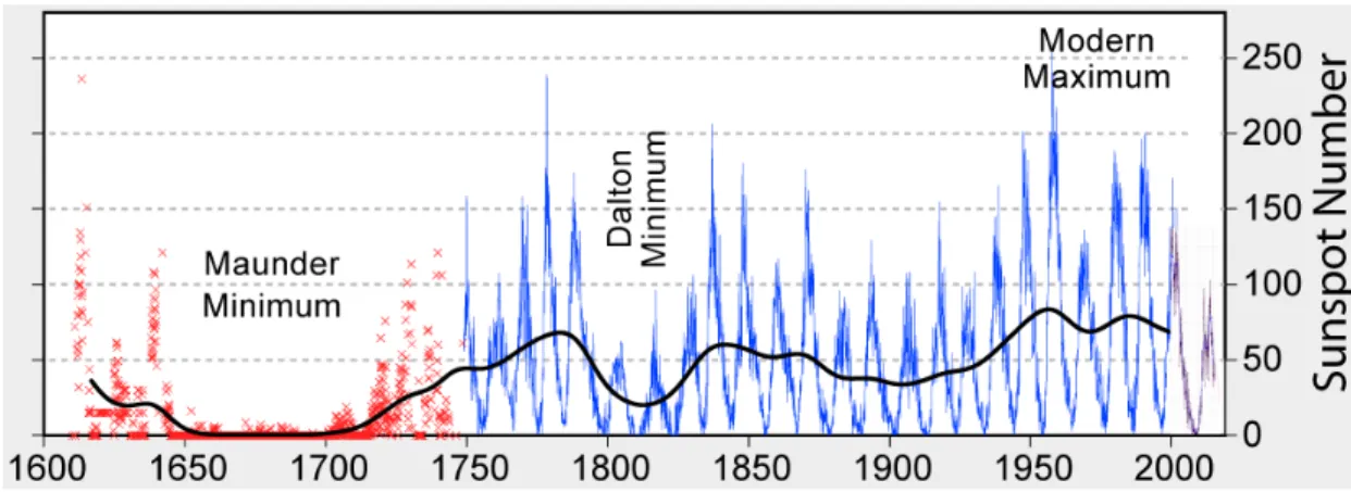 Figure 1.6 Nombre de taches solaires de 1610 à 2010, montrant le cycle d’environ 11 ans