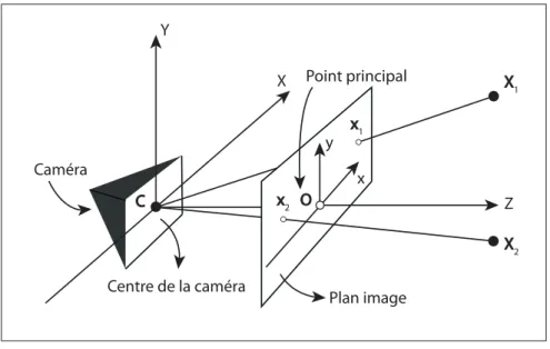 Figure 2.2 Représentation d’une caméra à sténopé