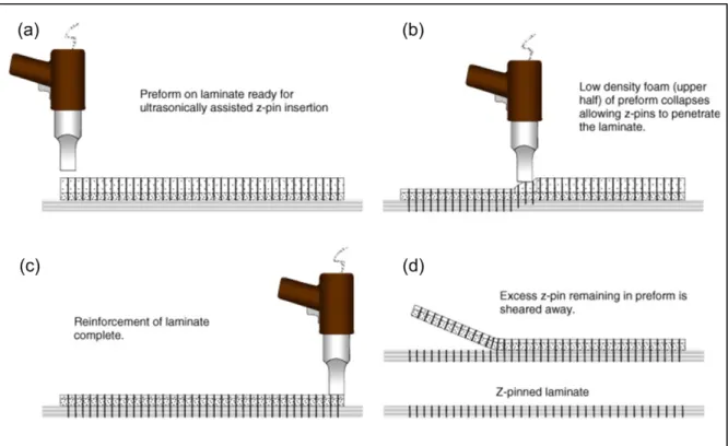 Figure 1.5 Insertion de tiges dans un stratifié composite à l’aide d’un fusil à ultrasons  Tirée de Mouritz (2007) 