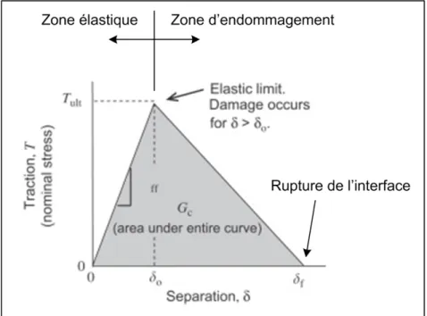 Figure 1.16 Exemple typique de loi de cohésion d’interface  Tirée de Diehl (2008) 