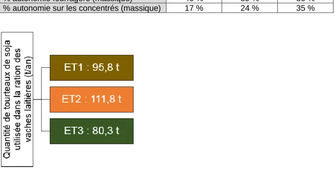 Figure 9 : Récapitulatif des quantités de tourteau de soja utilisées dans les exploitations types 