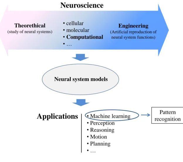 Figure 1.1: Relation between neuroscience and machine learning.