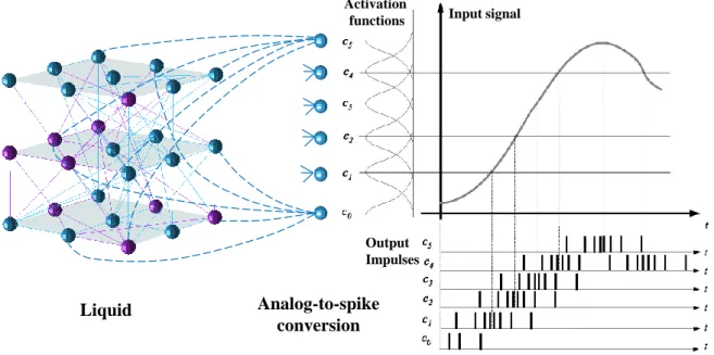 Figure 4.3: Conversion of input signals into spikes by gaussian receptive fields [38].