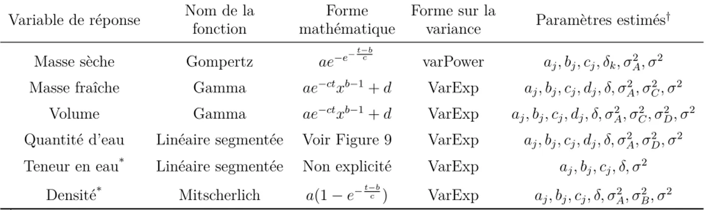 Table 2 – Modèles sélectionnés pour les six variables de réponse Variable de réponse Nom de la