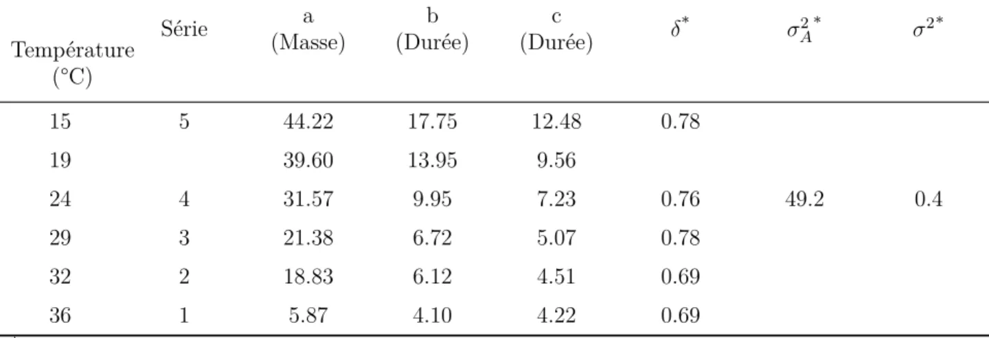 Table 3 – Paramètres estimés par nlme pour le modèle décrivant la cinétique de masse sèche.