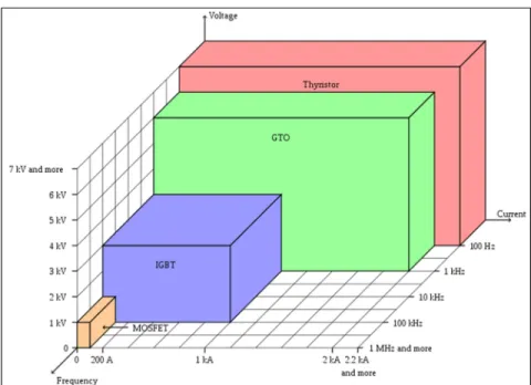 Figure 0.2   Existing technologies of semiconductor  devices in power electronics applications (Wikipedia, 2012) 