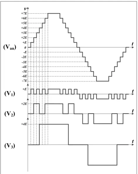 Figure 1.5 shows one leg of a Neutral Point Clamped (NPC) multilevel inverter which was  first introduced by Nabae (Nabae, Takahashi et Akagi, 1981) and then, the three-level NPC  has found many developments and usage in industries (Rodriguez et al., 2010)