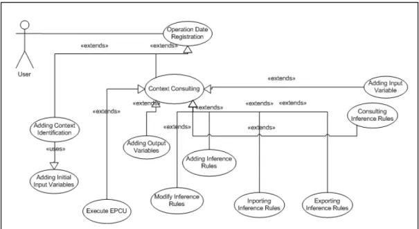 Figure 5.4 shows the use case diagram of the functionality of the module EPCU Model. 