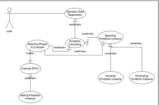 Figure 5.5  Use case diagram of the Portfolio Management module 