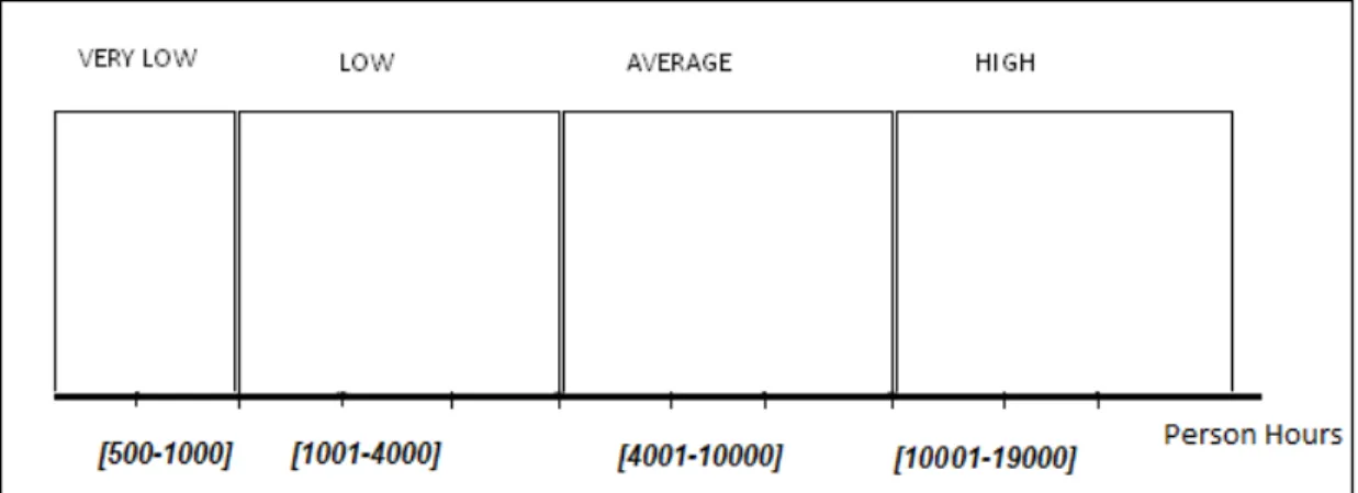 Figure 0.3 Effort represented by person hours [ph] intervals identified as categorical data 