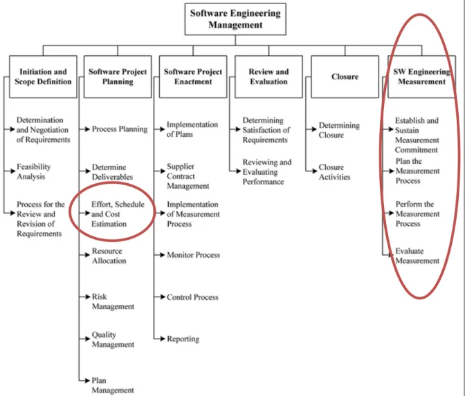 Figure 1.1 Breakdown of topics for the Software Engineering Management KA-                   Adapted from Abran (2004) 