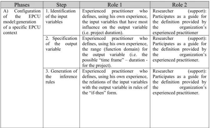 Table 4.1   Overview of the roles involved in the configuration of the EPCU model 