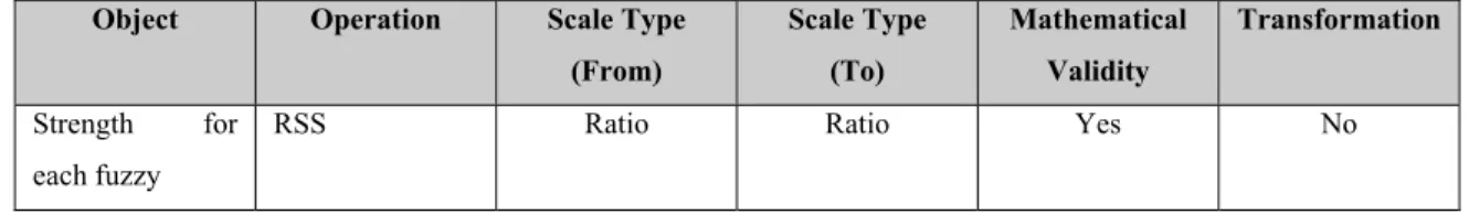 Table 4.5   Strength for each fuzzy set belonging to the output membership function (RSS)  scale type analysis 