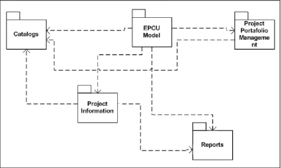 Figure 5.1  Prototype modules for the use of the EPCU estimation process 