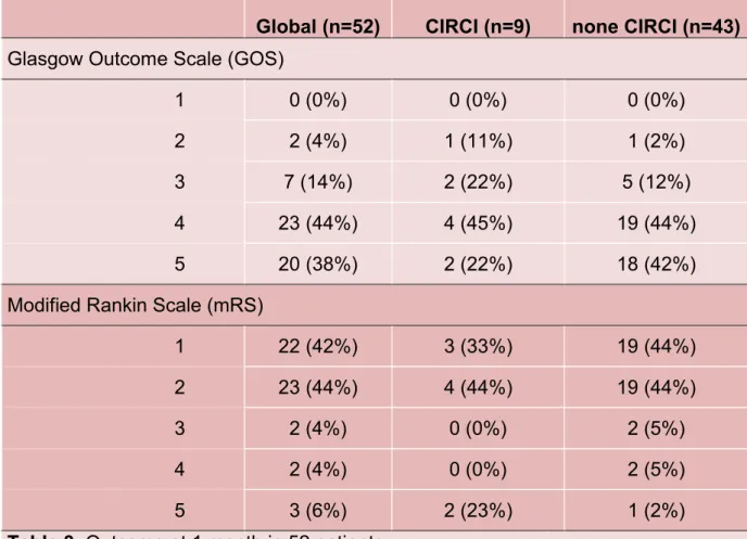 Table 3. Outcome at 1 month in 52 patients       