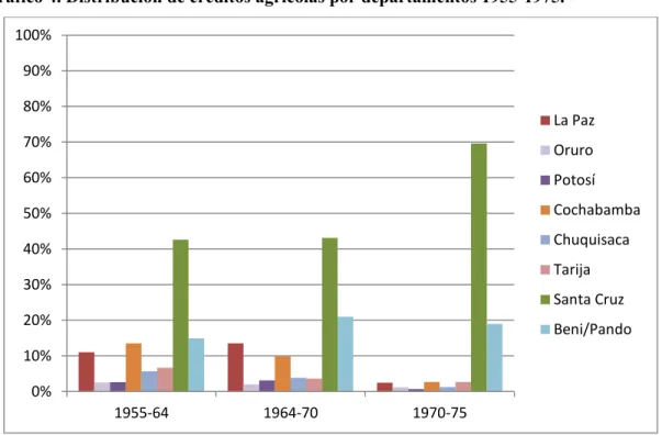 Gráfico 4. Distribución de créditos agrícolas por departamentos 1955-1975. 