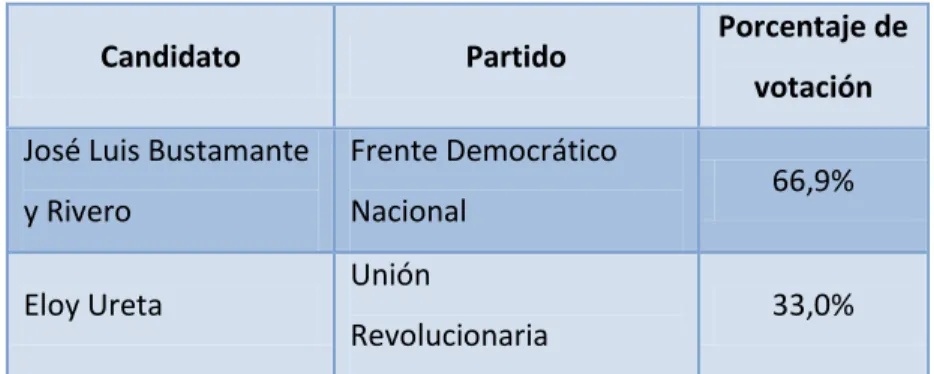 Tabla IV. Resultados de la Elecciones Generales de 1945 