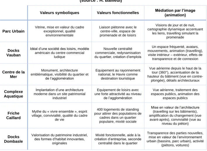 Tableau 1 : Analyse du contenu de la simulation vidéo du projet Saint-Nicolas au Havre  (source : H