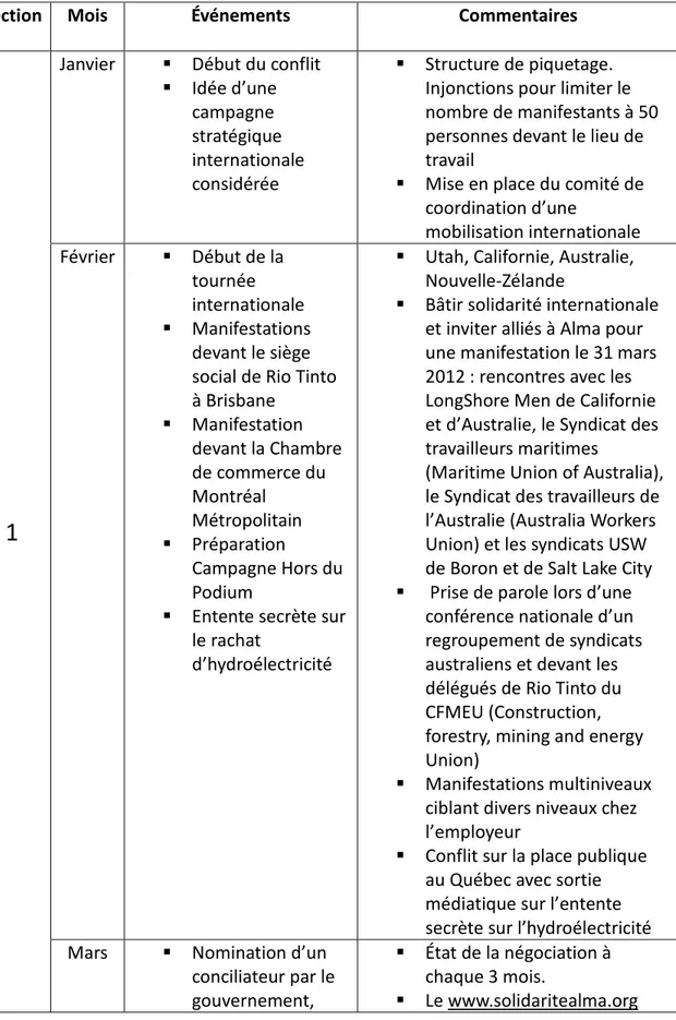 Tableau 4.1 Chronologie des événements durant le conflit de  2012 