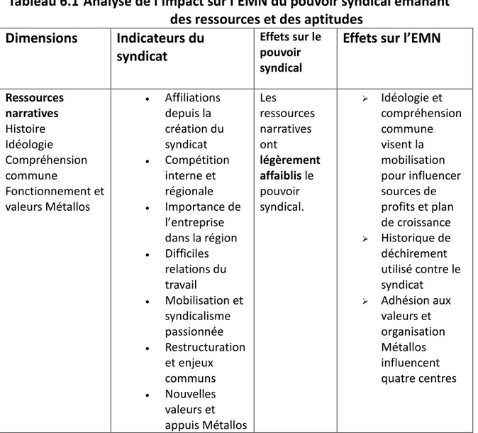 Tableau 6.1  Analyse de l’impact sur l’EMN du pouvoir syndical émanant  des ressources et des aptitudes 