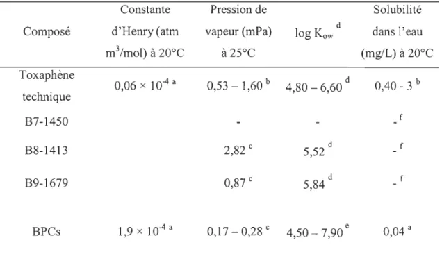 Tableau 1.1  :  Quelques propriétés physico-chimiques du toxaphène et des BPCs.  Composé  Toxaphène  technique  B7-1450  B8-1413  B9-1679  BPCs  Constante  d'Henry (atm m3/mol)  à 20°C 006 , x 10-4 a 1 9 , x 10-4 a  Pression de  vapeur (mPa) à25°C 0,53 -1,